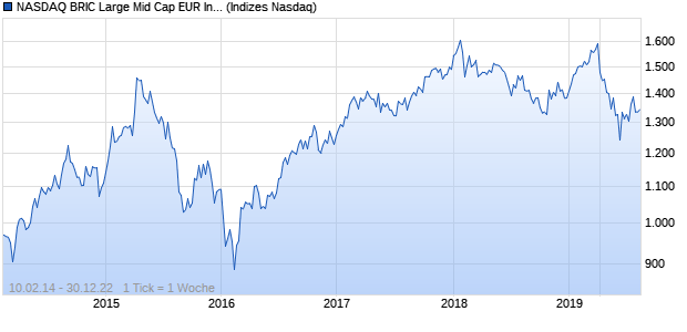 NASDAQ BRIC Large Mid Cap EUR Index Chart