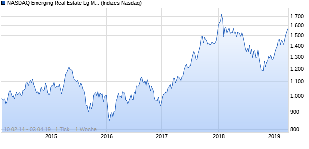 NASDAQ Emerging Real Estate Lg Md Cap TR Index Chart
