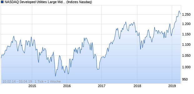 NASDAQ Developed Utilities Large Mid Cap Index Chart