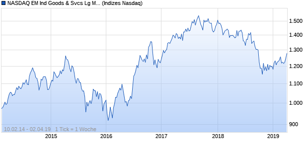 NASDAQ EM Ind Goods & Svcs Lg Md Cap GBP NTR . Chart