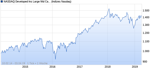 NASDAQ Developed Ins Large Mid Cap NTR Index Chart