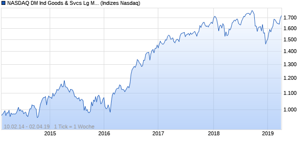 NASDAQ DM Ind Goods & Svcs Lg Md Cap GBP Index Chart