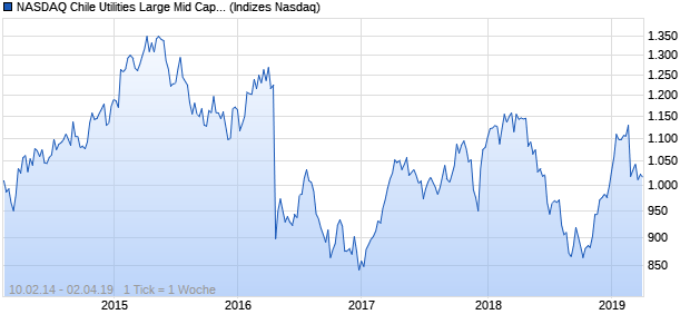 NASDAQ Chile Utilities Large Mid Cap CAD TR Index Chart