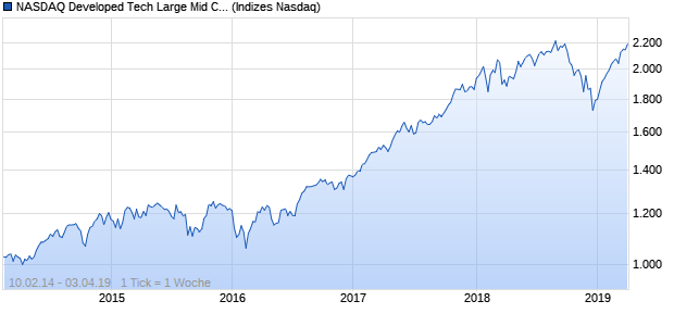NASDAQ Developed Tech Large Mid Cap NTR Index Chart