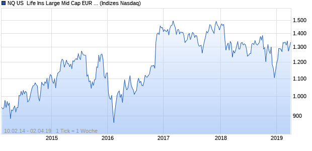 NQ US  Life Ins Large Mid Cap EUR Index Chart