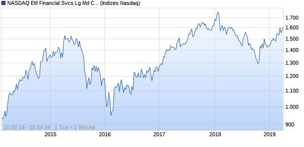 NASDAQ EM Financial Svcs Lg Md Cap JPY TR Index Chart