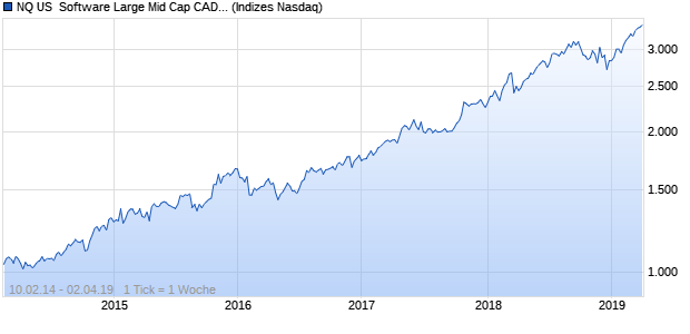 NQ US  Software Large Mid Cap CAD NTR Index Chart