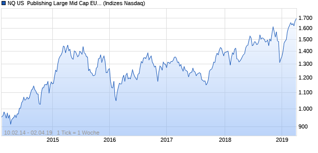 NQ US  Publishing Large Mid Cap EUR Index Chart