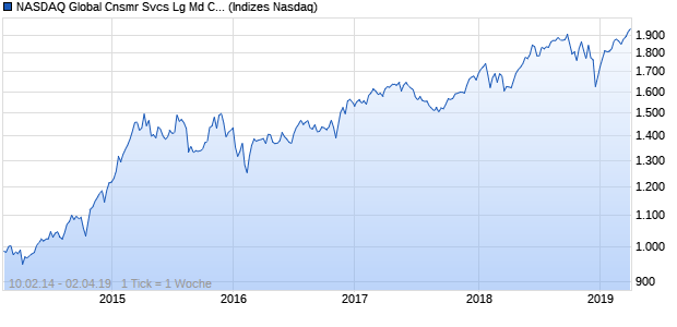 NASDAQ Global Cnsmr Svcs Lg Md Cap EUR TR Index Chart