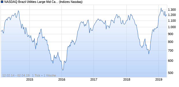 NASDAQ Brazil Utilities Large Mid Cap TR Index Chart
