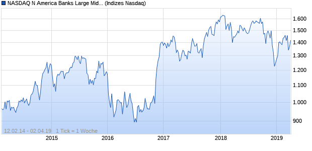 NASDAQ N America Banks Large Mid Cap JPY Index Chart