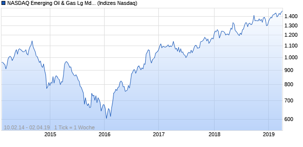 NASDAQ Emerging Oil & Gas Lg Md Cap GBP Index Chart