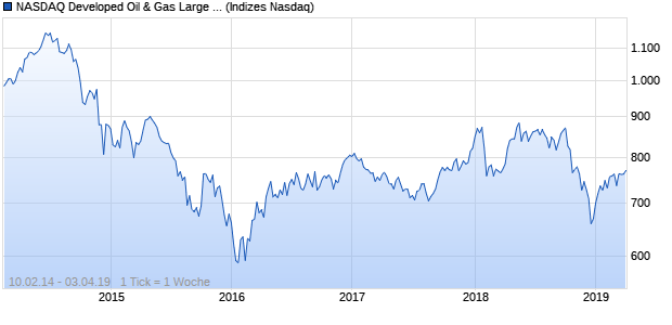 NASDAQ Developed Oil & Gas Large Mid Cap Index Chart