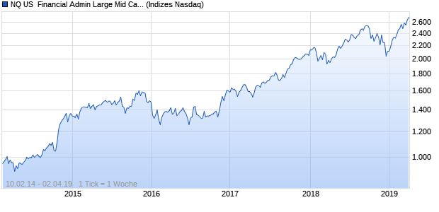 NQ US  Financial Admin Large Mid Cap JPY Index Chart