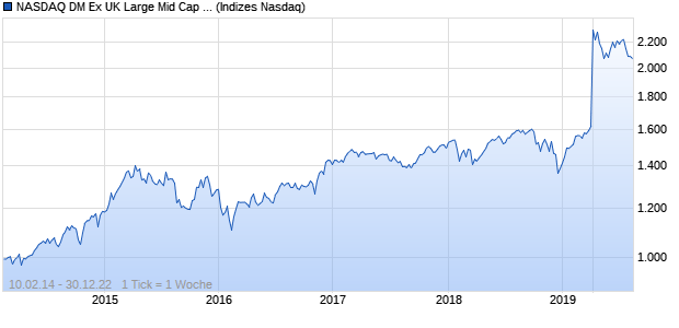 NASDAQ DM Ex UK Large Mid Cap EUR Index Chart