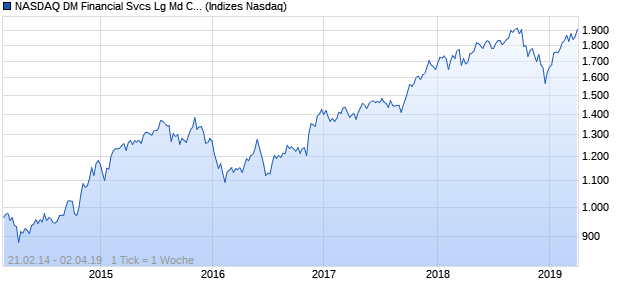 NASDAQ DM Financial Svcs Lg Md Cap AUD Index Chart