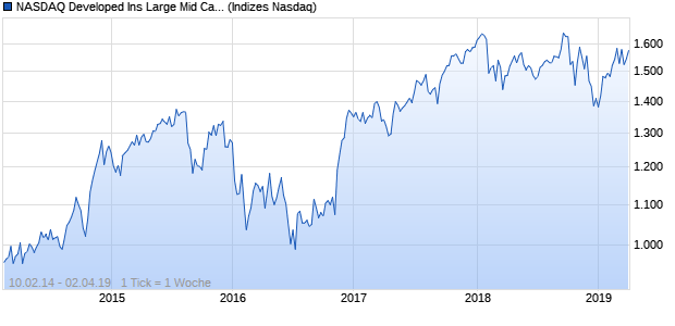 NASDAQ Developed Ins Large Mid Cap JPY TR Index Chart