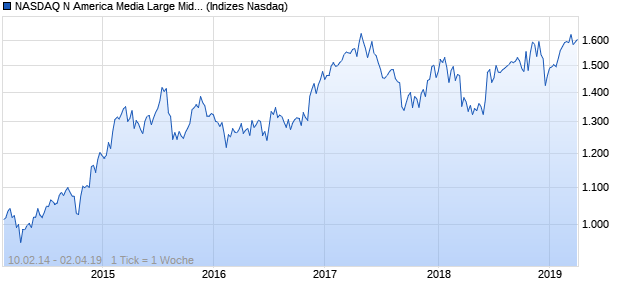 NASDAQ N America Media Large Mid Cap CAD Index Chart