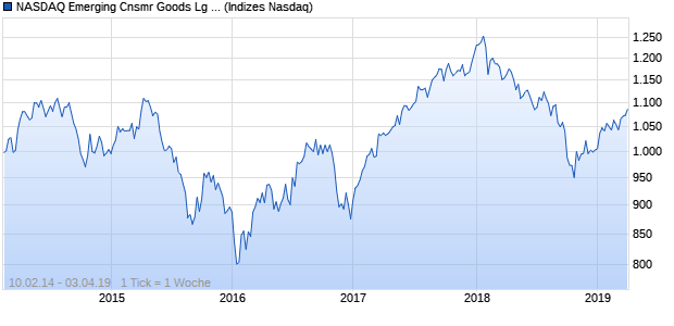 NASDAQ Emerging Cnsmr Goods Lg Md Cap Index Chart