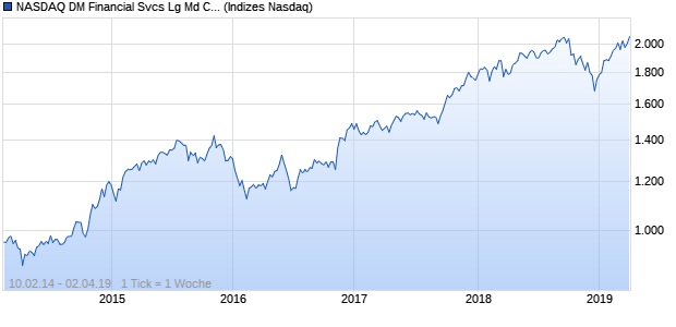 NASDAQ DM Financial Svcs Lg Md Cap AUD NTR Ind. Chart