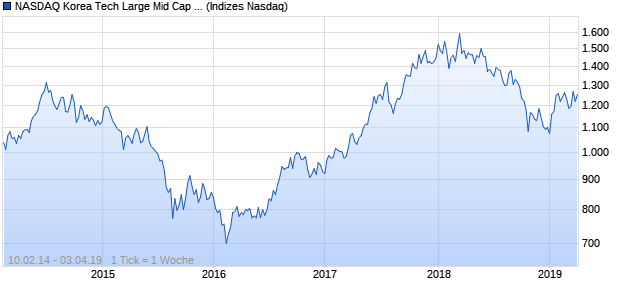 NASDAQ Korea Tech Large Mid Cap NTR Index Chart
