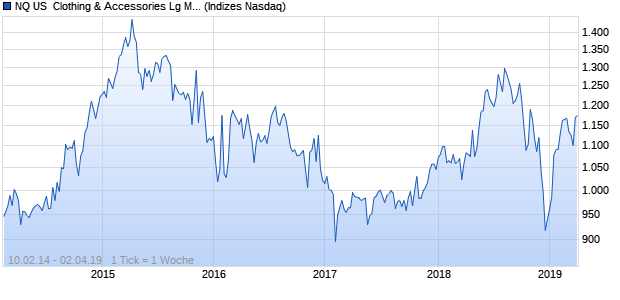 NQ US  Clothing & Accessories Lg Md Cap EUR Chart