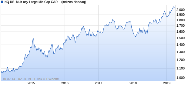 NQ US  Mult-utly Large Mid Cap CAD NTR Index Chart