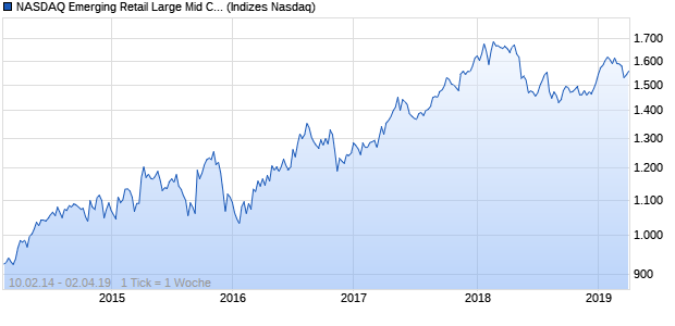 NASDAQ Emerging Retail Large Mid Cap AUD TR Ind. Chart