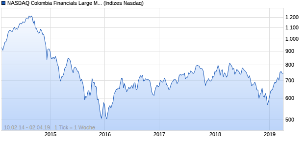 NASDAQ Colombia Financials Large Mid Cap Index Chart