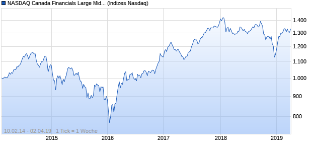 NASDAQ Canada Financials Large Mid Cap TR Index Chart