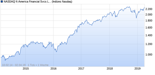 NASDAQ N America Financial Svcs Lg Md Cap GBP TR Chart