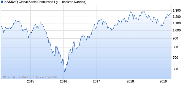 NASDAQ Global Basic Resources Lg Md Cap EUR TR Chart