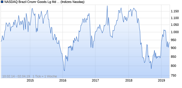 NASDAQ Brazil Cnsmr Goods Lg Md Cap AUD TR Ind. Chart