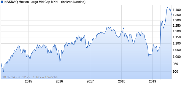 NASDAQ Mexico Large Mid Cap MXN NTR Index Chart