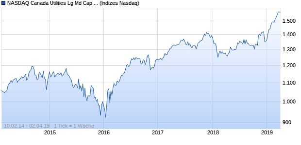 NASDAQ Canada Utilities Lg Md Cap CAD TR Index Chart