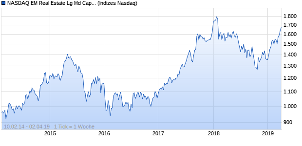 NASDAQ EM Real Estate Lg Md Cap JPY TR Index Chart