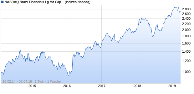 NASDAQ Brazil Financials Lg Md Cap BRL TR Index Chart
