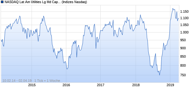 NASDAQ Lat Am Utilities Lg Md Cap AUD Index Chart