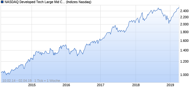 NASDAQ Developed Tech Large Mid Cap CAD Index Chart