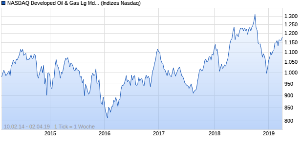 NASDAQ Developed Oil & Gas Lg Md Cap AUD TR In. Chart