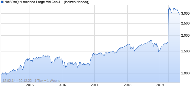 NASDAQ N America Large Mid Cap JPY TR Index Chart