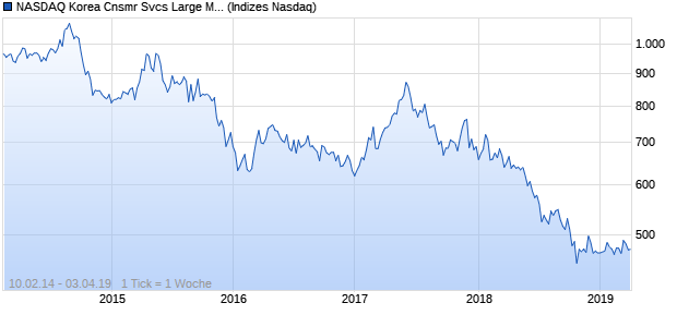 NASDAQ Korea Cnsmr Svcs Large Mid Cap TR Index Chart