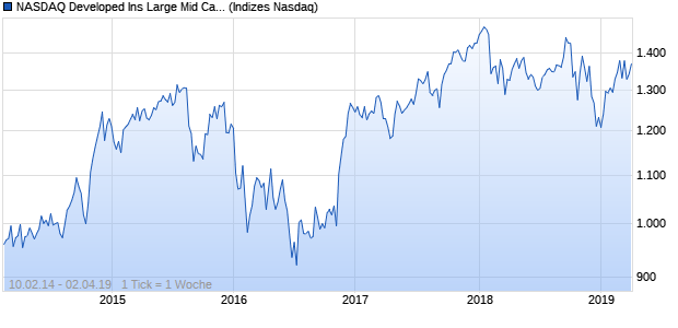 NASDAQ Developed Ins Large Mid Cap JPY Index Chart