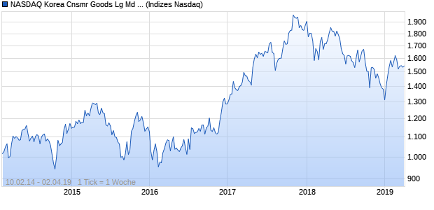 NASDAQ Korea Cnsmr Goods Lg Md Cap JPY NTR I. Chart