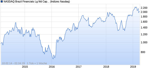 NASDAQ Brazil Financials Lg Md Cap EUR TR Index Chart