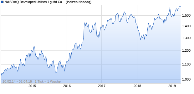 NASDAQ Developed Utilities Lg Md Cap GBP Index Chart
