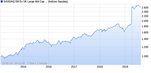 NASDAQ DM Ex UK Large Mid Cap AUD TR Index Chart