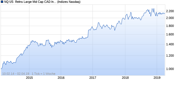 NQ US  ReIns Large Mid Cap CAD Index Chart