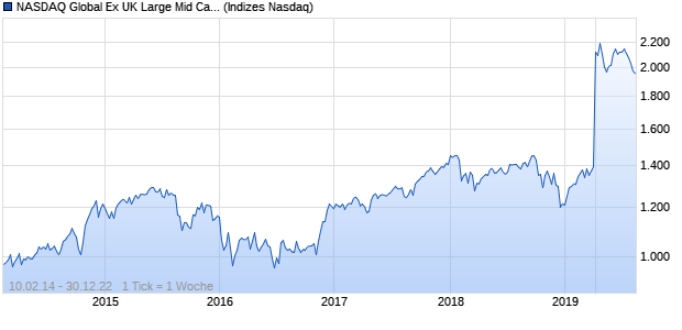 NASDAQ Global Ex UK Large Mid Cap JPY Index Chart