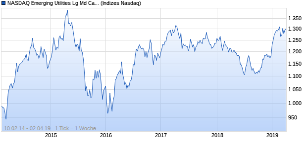 NASDAQ Emerging Utilities Lg Md Cap EUR NTR Ind. Chart